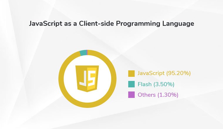 JavaScript as a Client-side Programming Language