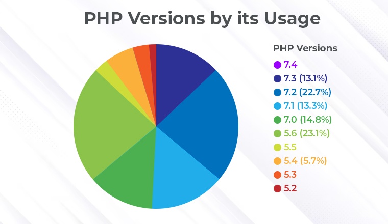 PHP Versions by its Usage