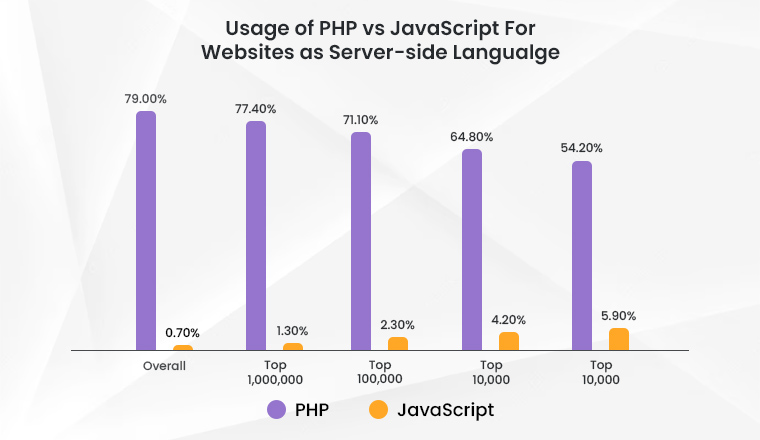 Usage of PHP vs JavaScript For Websites as Server-side Langualge