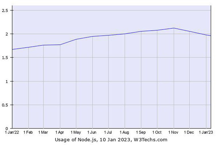 usage of node.js