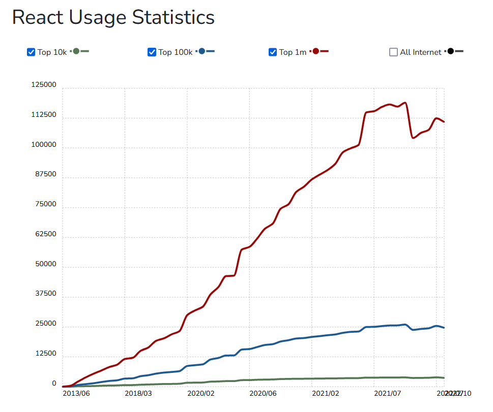 React Usage Statistics React Usage Statistics