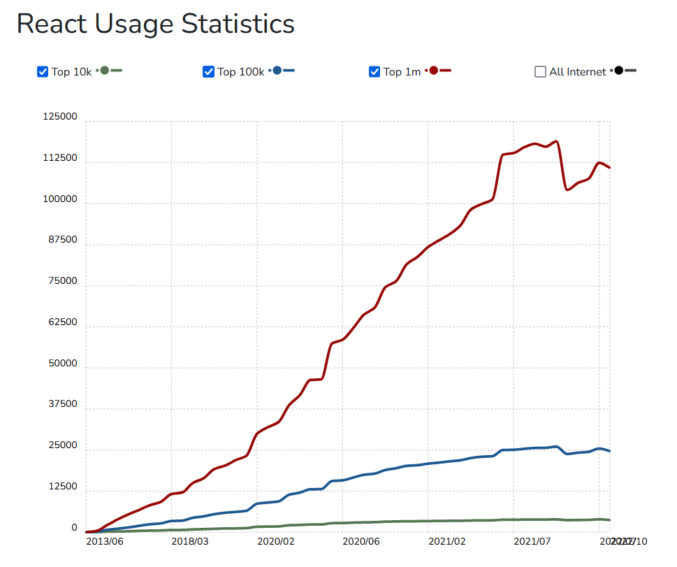 React Usage Statistics