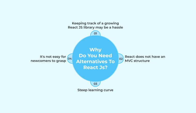 Why Do You Need Alternatives To React Js?