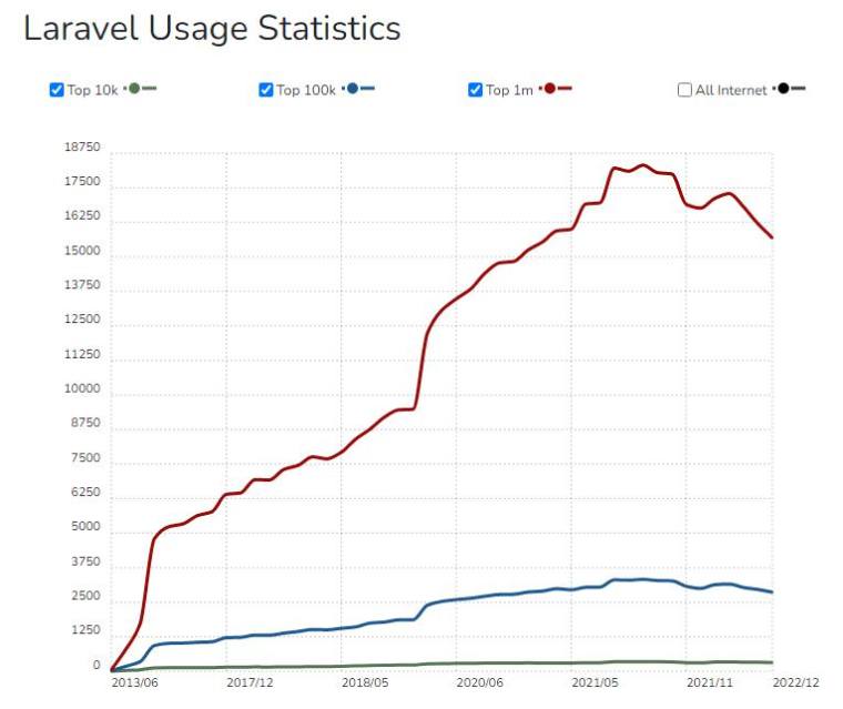 laravel usage statistics