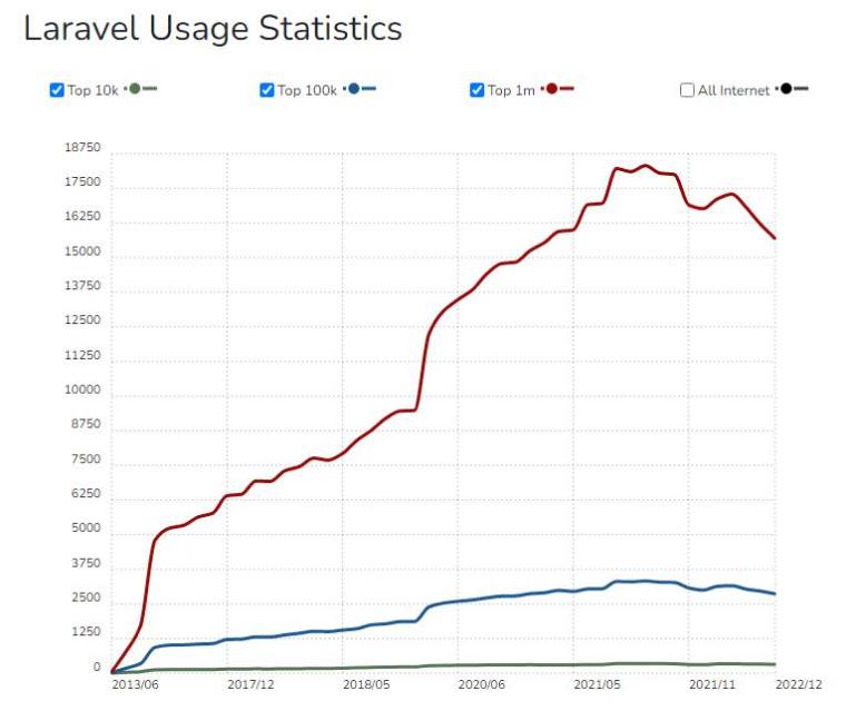 laravel usage statistics laravel usage statistics