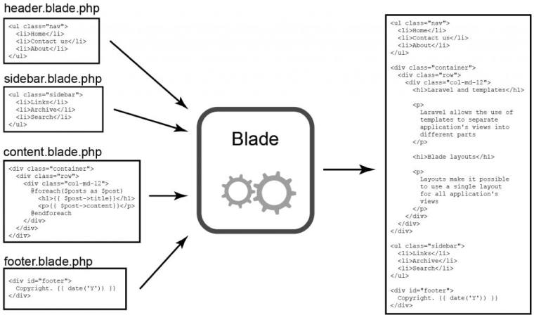 Templating Engine