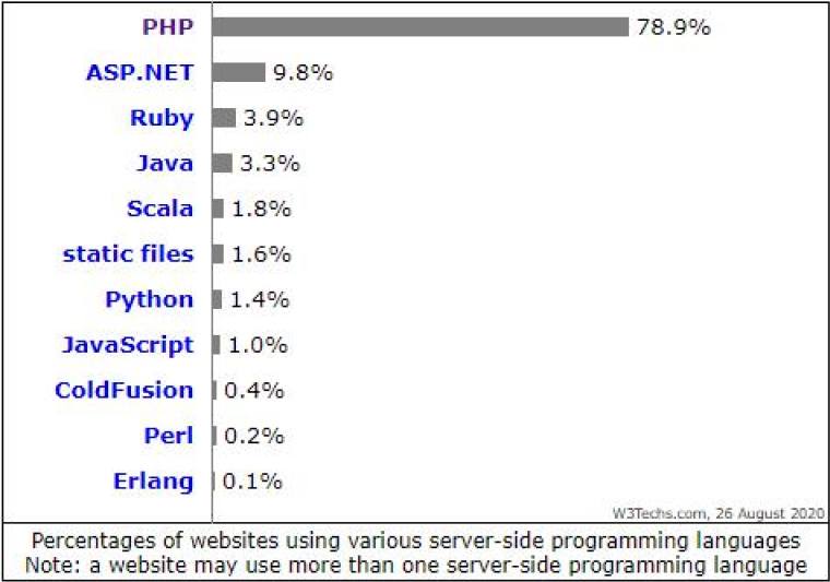 percentages of websites