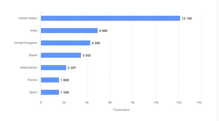 laravel survey 