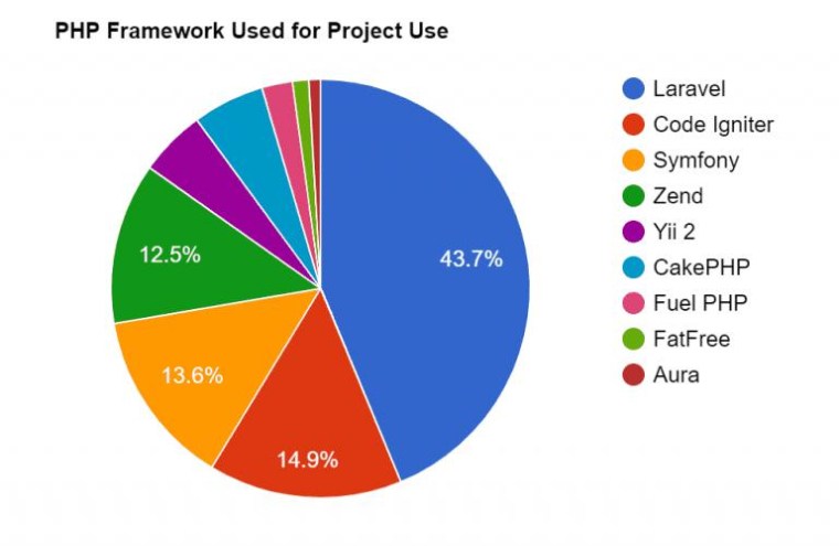 php framework used for project use