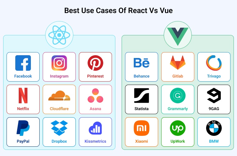 Best Use Cases of React vs Vue