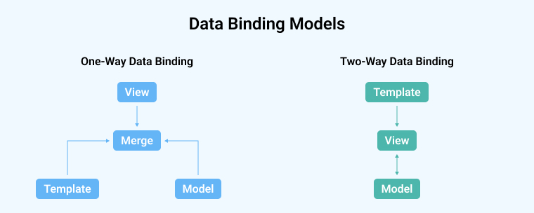 Data Binding Models