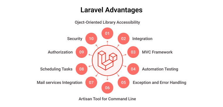 Laravel Advantages