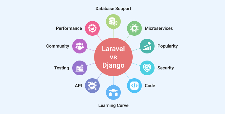 Laravel vs Django