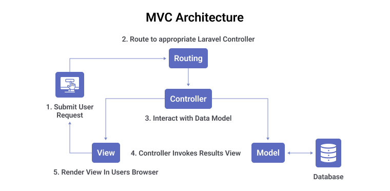 MVC Architecture and Support