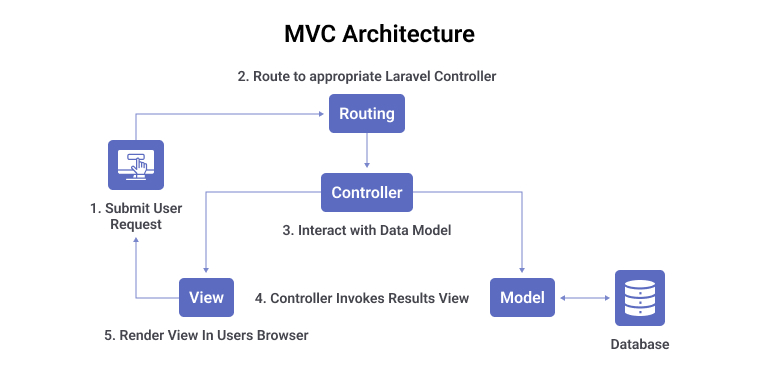 MVC Architecture