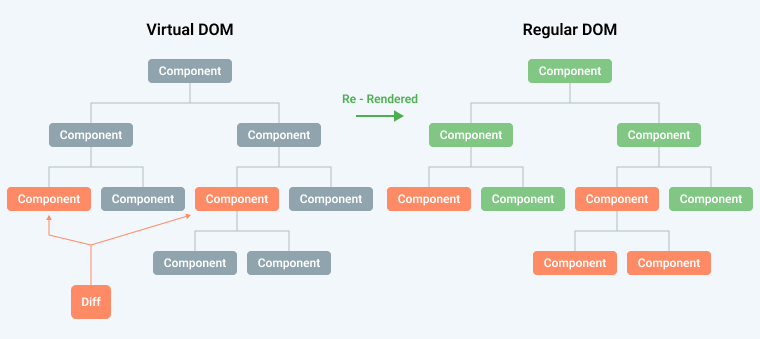 Regular DOM vs. Virtual DOM