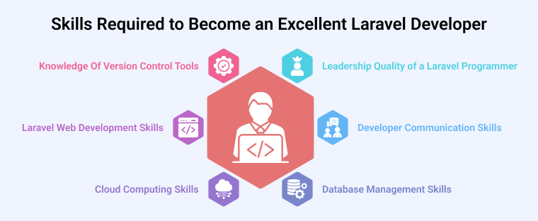 Skills Required to Become an Excellent Laravel Developer