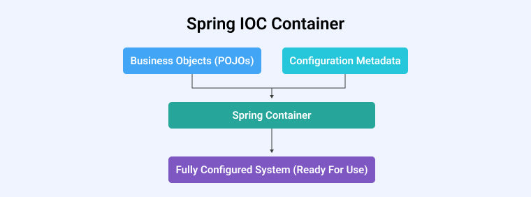 IoC Container