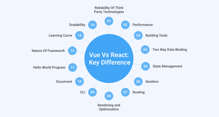 Vue vs React: Key Difference