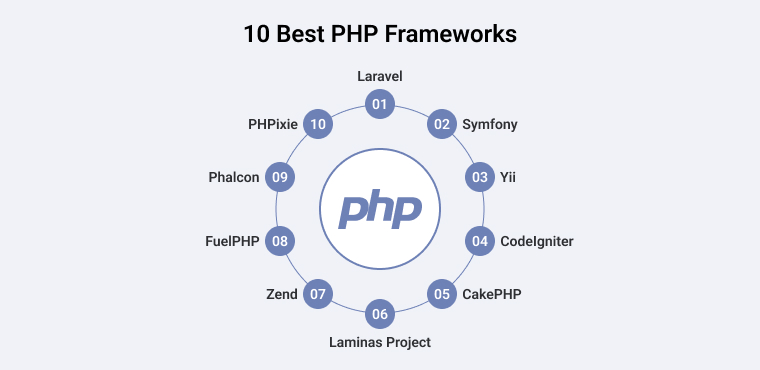 10 Best PHP Frameworks