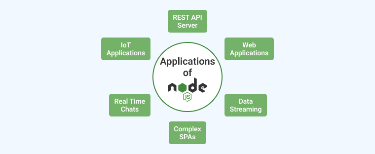 Applications of Node.js Applications of Node.js