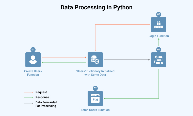 Data processing in Python