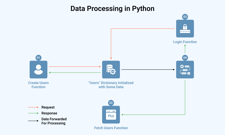 Data processing in Python Data processing in Python