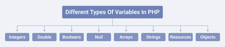 Different Types of Variables in PHP