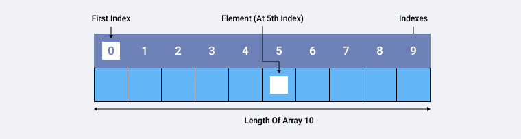 Indexed Array