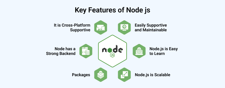Key Features of Node js Key Features of Node js