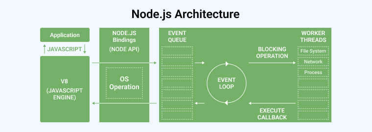 Node.js Architecture
