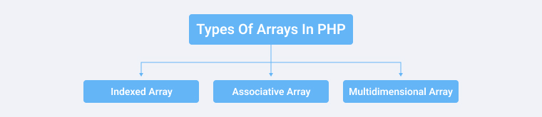 Types of Arrays in PHP