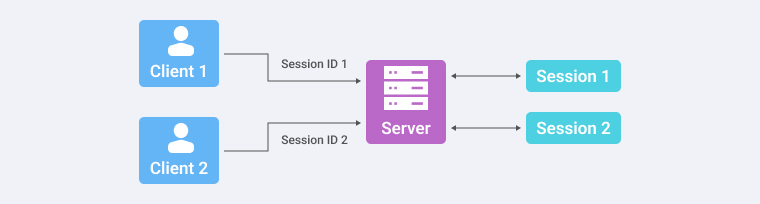 What is a Session in PHP