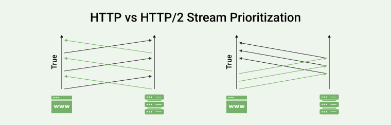 Node JS Performance