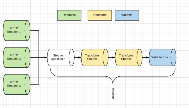 Transform Streams