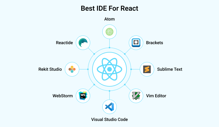 Difference between text editor and IDE and code editor