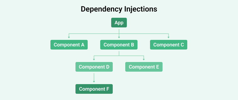 Dependency Injections