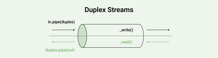 Duplex Streams