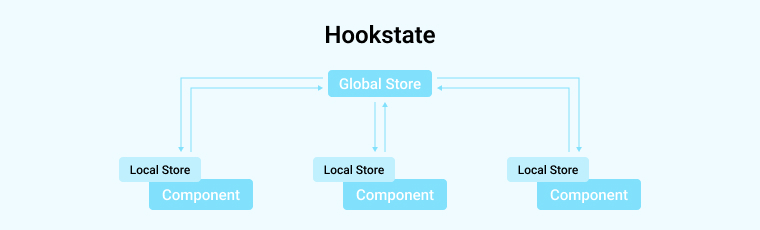 Hookstate Architecture