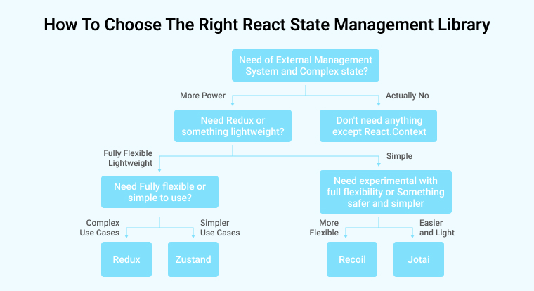 How To Choose the Right React State Management Library
