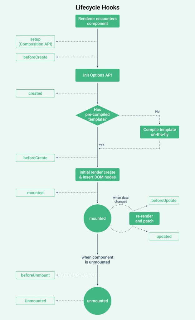 Lifecycle Hooks