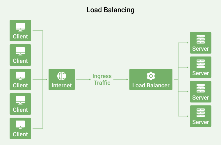 Load balancing