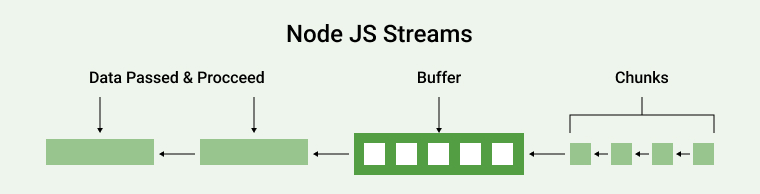 Node JS Streams