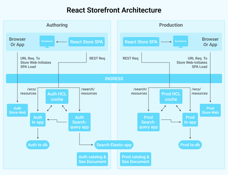 React Storefront Architecture