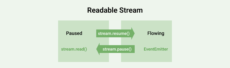 Readable Stream