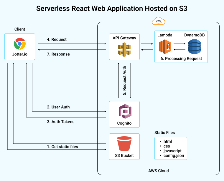 Integration with Serverless Architecture