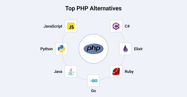 Top PHP Alternatives