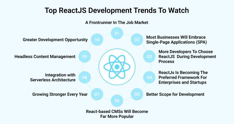 Top ReactJS Development Trends To Watch