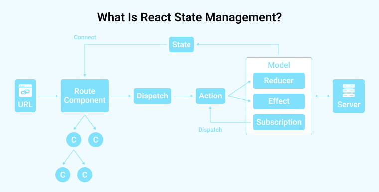 What is React State Management