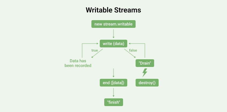 Writable Streams